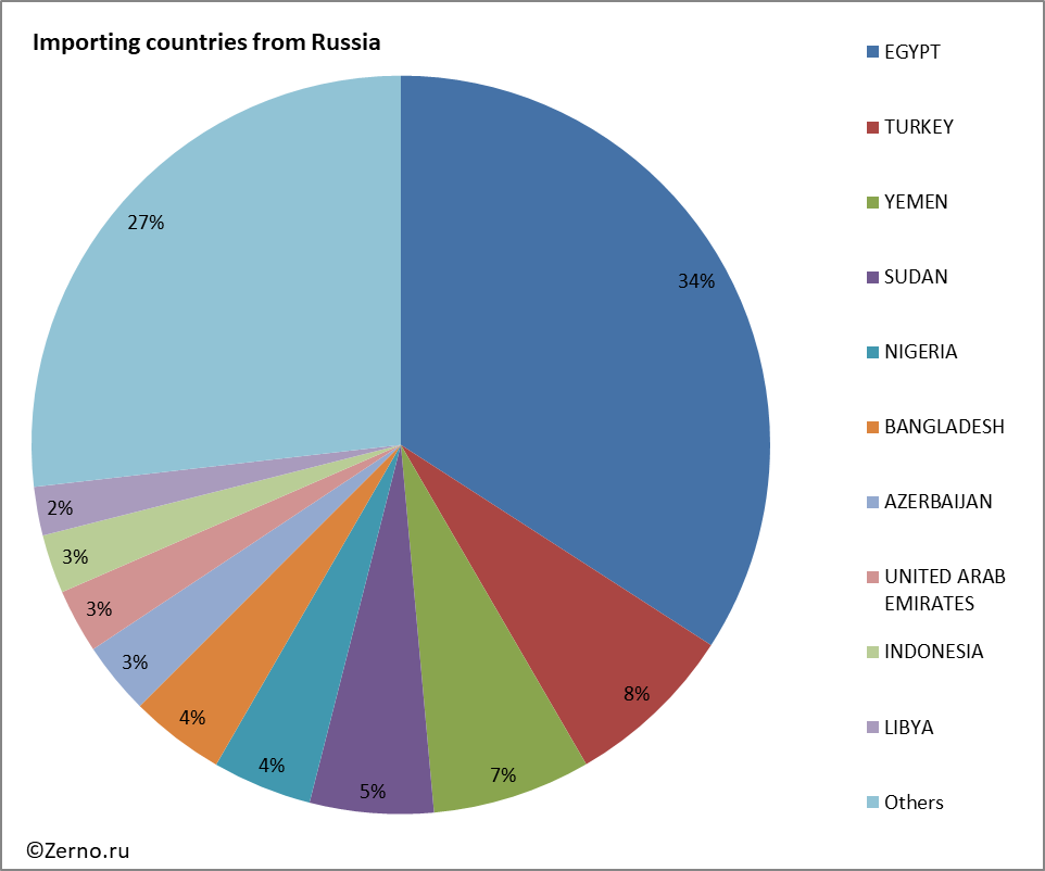 Importing countries from Russia